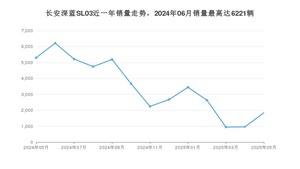 2025年5月长安深蓝SL03销量多少？ 在自主车中排名怎么样？