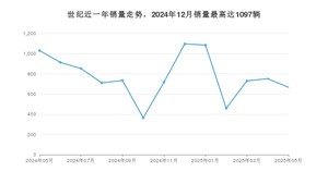 2025年5月别克世纪销量多少？ 在美系车中排名怎么样？
