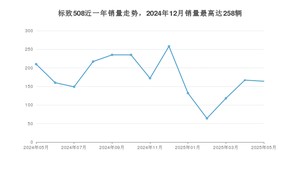 2025年5月标致508销量多少？ 在哪个城市卖得最好？