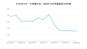 2025年5月本田UR-V销量如何？ 在SUV车型中排名怎么样？