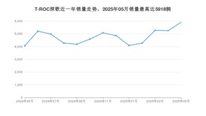 2025年5月大众T-ROC探歌销量多少？ 在德系车中排名怎么样？