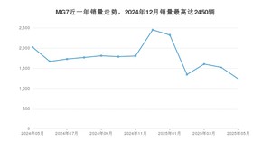 2025年5月名爵MG7销量多少？ 在哪个城市卖得最好？