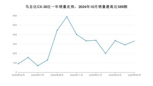 2025年5月马自达CX-30销量怎么样？ 在10-15万中排名怎么样？