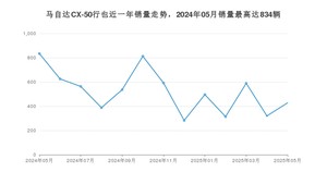2025年5月马自达CX-50行也销量多少？ 在日系车中排名怎么样？