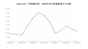 2025年5月埃安Aion V销量怎么样？ 在15-20万中排名怎么样？