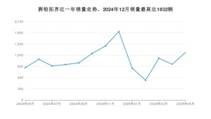 2025年5月起亚狮铂拓界销量如何？ 在SUV车型中排名怎么样？