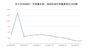 2025年5月沃尔沃XC40销量多少？ 在哪个城市卖得最好？
