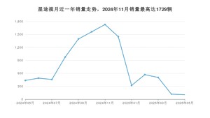 2025年5月星途揽月销量如何？ 在SUV车型中排名怎么样？