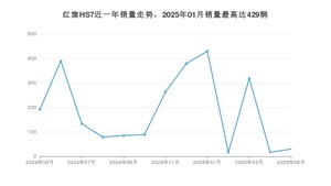2025年5月红旗HS7销量如何？ 在SUV车型中排名怎么样？