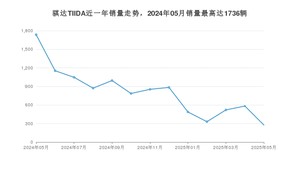 2025年5月日产骐达TIIDA销量怎么样？ 在中排名怎么样？