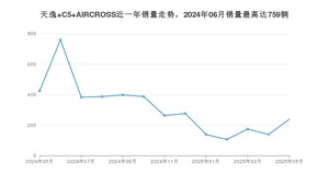 2025年5月雪铁龙天逸 C5 AIRCROSS销量数据发布 共卖了239台