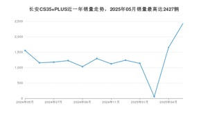 2025年5月长安CS35 PLUS销量多少？ 在自主车中排名怎么样？