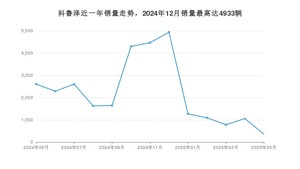 2025年5月雪佛兰科鲁泽销量数据发布 共卖了359台