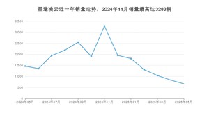2025年5月星途凌云销量怎么样？ 在中排名怎么样？