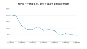2025年5月丰田威飒销量怎么样？ 在20-25万中排名怎么样？