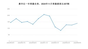 2025年5月起亚嘉华销量多少？ 在韩系车中排名怎么样？