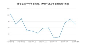 2025年5月福特途睿欧销量怎么样？ 在20-25万中排名怎么样？