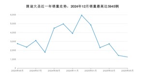 2025年5月捷途大圣销量多少？ 在哪个城市卖得最好？