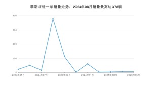 2025年5月现代菲斯塔销量多少？ 在哪个城市卖得最好？