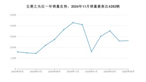 2025年5月五菱之光销量多少？ 在自主车中排名怎么样？