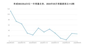 2025年5月荣威iMAX8 EV销量如何？ 在MPV车型中排名怎么样？