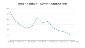 2025年5月丰田凌尚销量怎么样？ 在15-20万中排名怎么样？