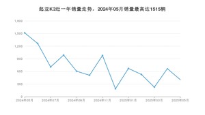 2025年5月起亚K3销量怎么样？ 在10-15万中排名怎么样？