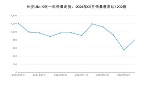 2025年5月长安UNI-K销量多少？ 在哪个城市卖得最好？