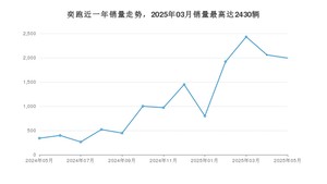 2025年5月起亚奕跑销量如何？ 在SUV车型中排名怎么样？