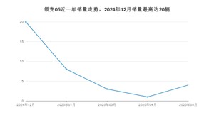 2025年5月领克05销量多少？ 在哪个城市卖得最好？