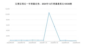 2025年5月五菱征程销量数据发布 共卖了254台