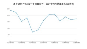 2025年5月魏牌摩卡DHT-PHEV销量多少？ 在自主车中排名怎么样？