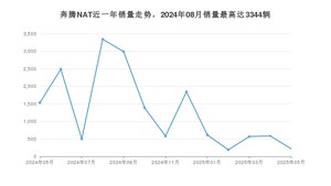 2025年5月奔腾NAT销量怎么样？ 在10-15万中排名怎么样？