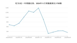 2025年5月江淮钇为3销量如何？ 在小型车车型中排名怎么样？