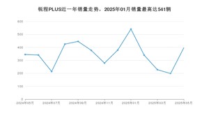 2025年5月长安锐程PLUS销量多少？ 在自主车中排名怎么样？