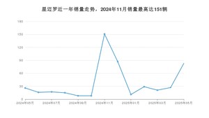 2025年5月雪佛兰星迈罗销量怎么样？ 在15-20万中排名怎么样？