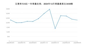 2025年5月五菱荣光S销量怎么样？ 在5万以下中排名怎么样？