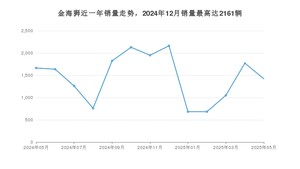 2025年5月SRM鑫源金海狮销量多少？ 在自主车中排名怎么样？