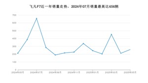 2025年5月飞凡汽车飞凡F7销量多少？ 在自主车中排名怎么样？