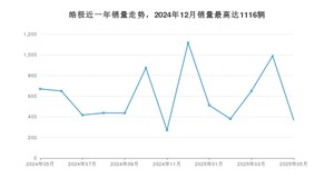 2025年5月东风风神皓极销量如何？ 在SUV车型中排名怎么样？