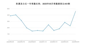 2025年5月凯翼昆仑销量多少？ 在自主车中排名怎么样？