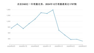 2025年5月东风启辰启辰D60销量多少？ 在自主车中排名怎么样？