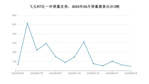 2025年5月飞凡汽车飞凡R7销量多少？ 在哪个城市卖得最好？