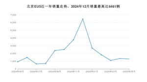 2025年5月北京汽车北京EU5销量多少？ 在自主车中排名怎么样？
