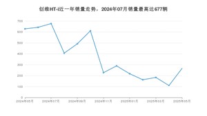 2025年5月创维汽车创维HT-i销量数据发布 共卖了267台