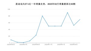 2025年5月星途追风ET-i销量如何？ 在SUV车型中排名怎么样？