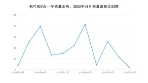 2025年5月睿蓝汽车枫叶80V销量多少？ 在自主车中排名怎么样？