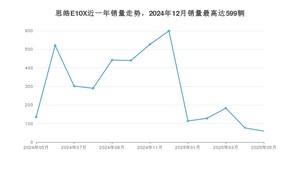 2025年5月思皓E10X销量多少？ 在自主车中排名怎么样？