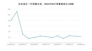 2025年5月东风启辰启辰星销量数据发布 共卖了34台