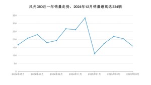 2025年5月东风风光风光380销量怎么样？ 在5-10万中排名怎么样？